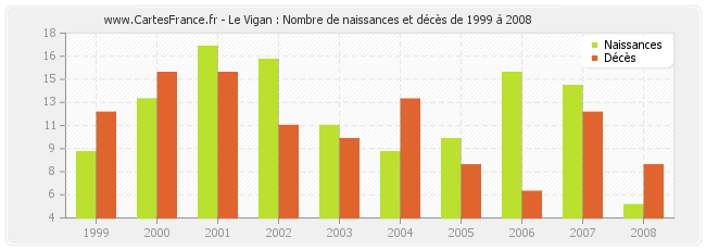 Le Vigan : Nombre de naissances et décès de 1999 à 2008